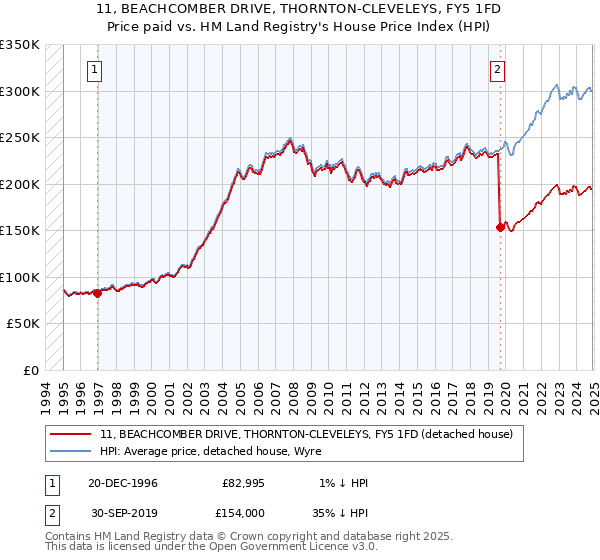 11, BEACHCOMBER DRIVE, THORNTON-CLEVELEYS, FY5 1FD: Price paid vs HM Land Registry's House Price Index