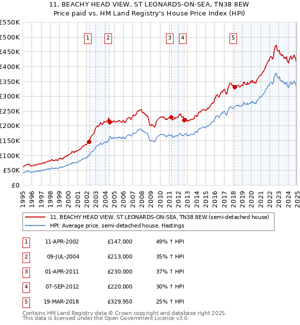 11, BEACHY HEAD VIEW, ST LEONARDS-ON-SEA, TN38 8EW: Price paid vs HM Land Registry's House Price Index