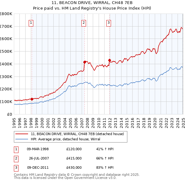11, BEACON DRIVE, WIRRAL, CH48 7EB: Price paid vs HM Land Registry's House Price Index