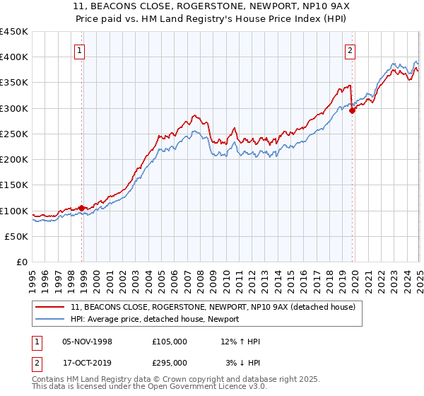 11, BEACONS CLOSE, ROGERSTONE, NEWPORT, NP10 9AX: Price paid vs HM Land Registry's House Price Index