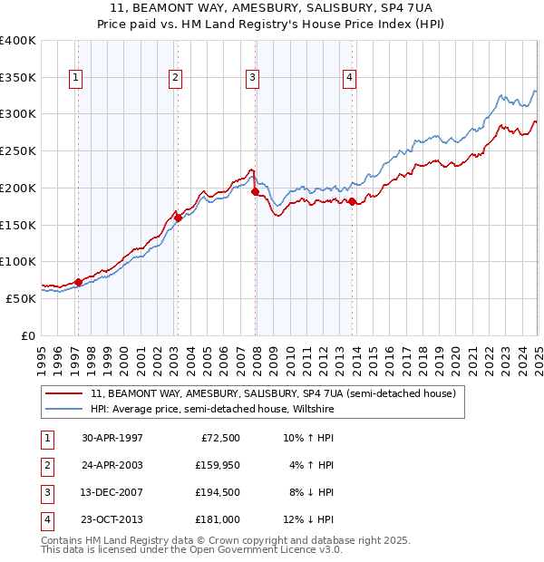 11, BEAMONT WAY, AMESBURY, SALISBURY, SP4 7UA: Price paid vs HM Land Registry's House Price Index