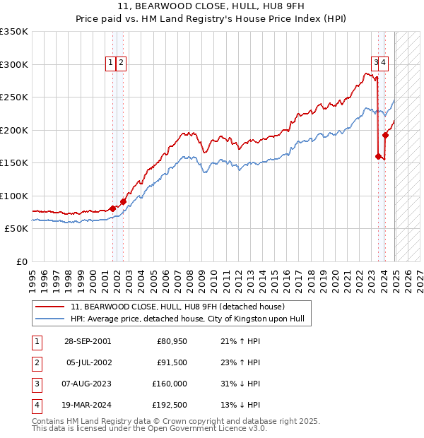 11, BEARWOOD CLOSE, HULL, HU8 9FH: Price paid vs HM Land Registry's House Price Index