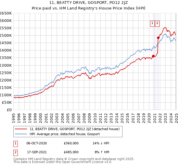 11, BEATTY DRIVE, GOSPORT, PO12 2JZ: Price paid vs HM Land Registry's House Price Index