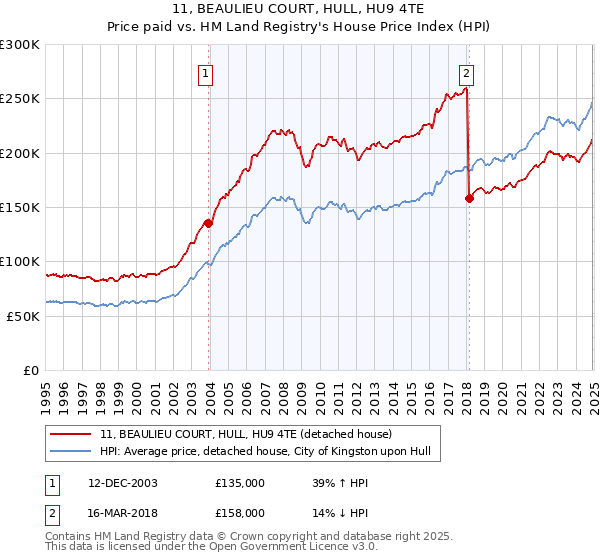 11, BEAULIEU COURT, HULL, HU9 4TE: Price paid vs HM Land Registry's House Price Index