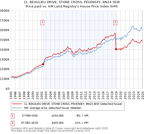 11, BEAULIEU DRIVE, STONE CROSS, PEVENSEY, BN24 5EW: Price paid vs HM Land Registry's House Price Index