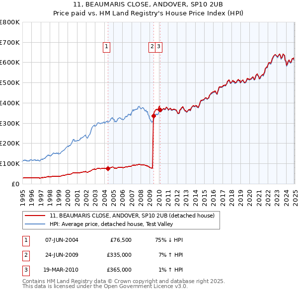 11, BEAUMARIS CLOSE, ANDOVER, SP10 2UB: Price paid vs HM Land Registry's House Price Index