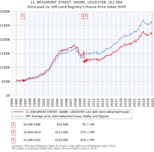 11, BEAUMONT STREET, OADBY, LEICESTER, LE2 4DA: Price paid vs HM Land Registry's House Price Index