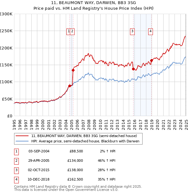 11, BEAUMONT WAY, DARWEN, BB3 3SG: Price paid vs HM Land Registry's House Price Index