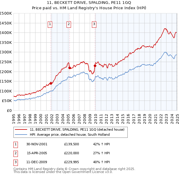 11, BECKETT DRIVE, SPALDING, PE11 1GQ: Price paid vs HM Land Registry's House Price Index