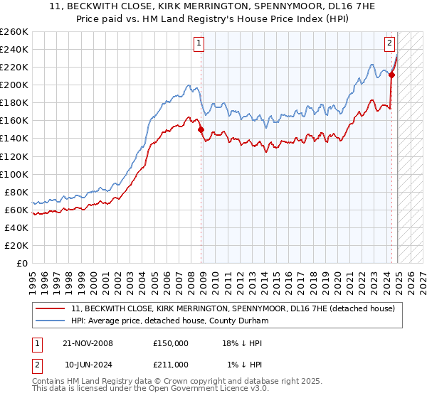 11, BECKWITH CLOSE, KIRK MERRINGTON, SPENNYMOOR, DL16 7HE: Price paid vs HM Land Registry's House Price Index