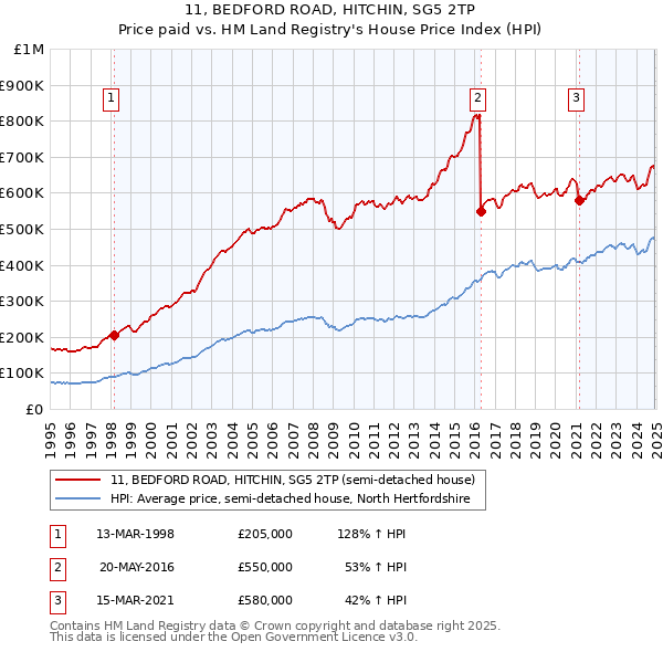 11, BEDFORD ROAD, HITCHIN, SG5 2TP: Price paid vs HM Land Registry's House Price Index