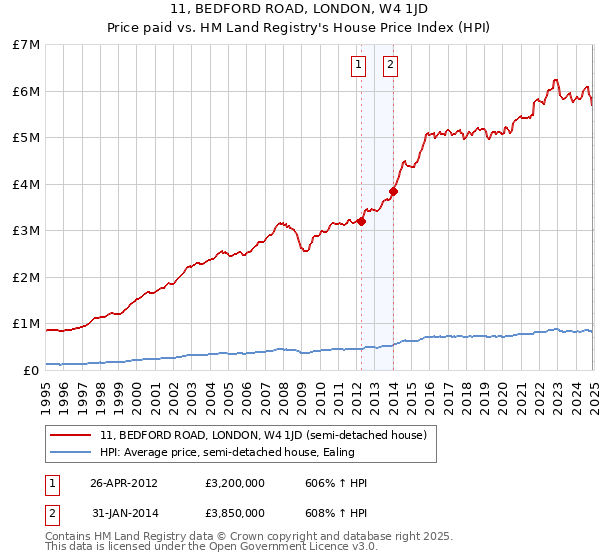 11, BEDFORD ROAD, LONDON, W4 1JD: Price paid vs HM Land Registry's House Price Index