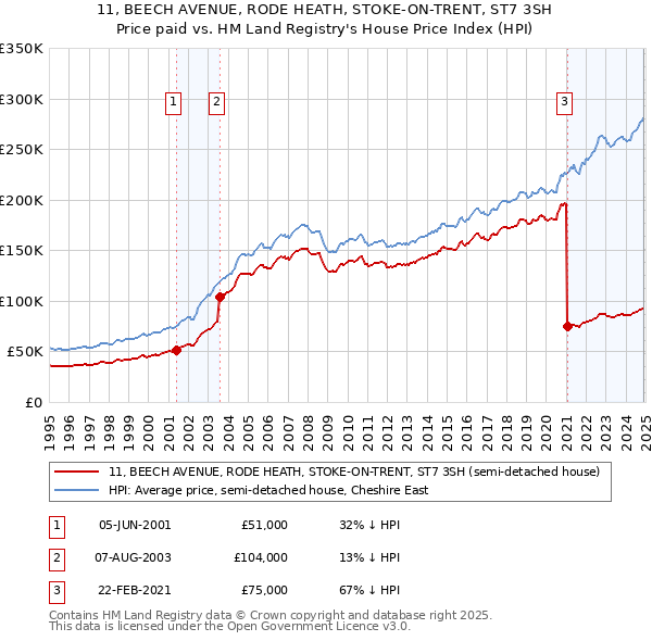 11, BEECH AVENUE, RODE HEATH, STOKE-ON-TRENT, ST7 3SH: Price paid vs HM Land Registry's House Price Index