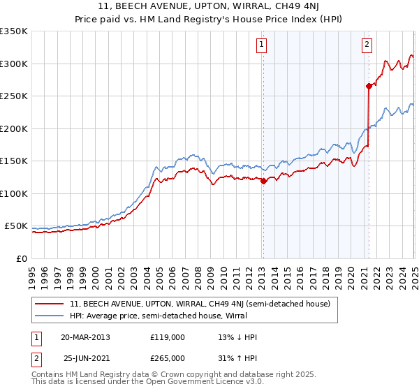 11, BEECH AVENUE, UPTON, WIRRAL, CH49 4NJ: Price paid vs HM Land Registry's House Price Index