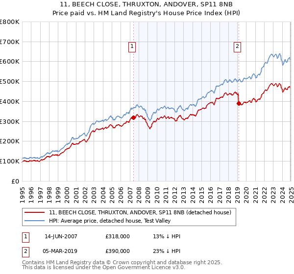 11, BEECH CLOSE, THRUXTON, ANDOVER, SP11 8NB: Price paid vs HM Land Registry's House Price Index