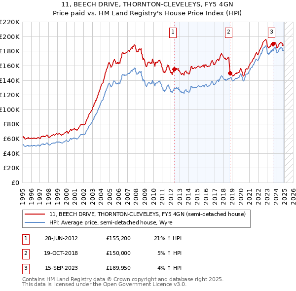 11, BEECH DRIVE, THORNTON-CLEVELEYS, FY5 4GN: Price paid vs HM Land Registry's House Price Index