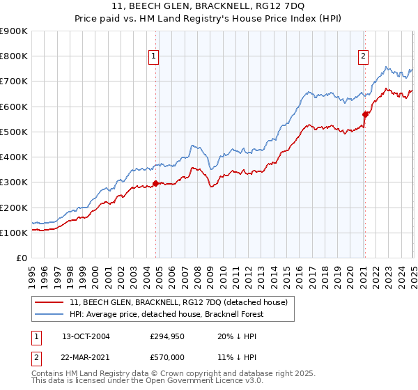 11, BEECH GLEN, BRACKNELL, RG12 7DQ: Price paid vs HM Land Registry's House Price Index