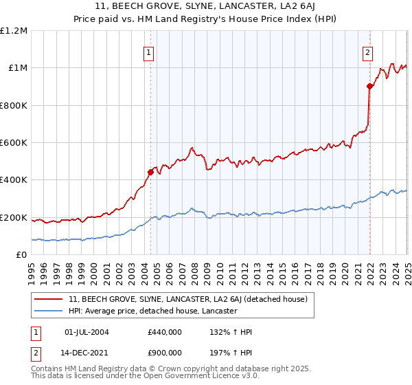 11, BEECH GROVE, SLYNE, LANCASTER, LA2 6AJ: Price paid vs HM Land Registry's House Price Index