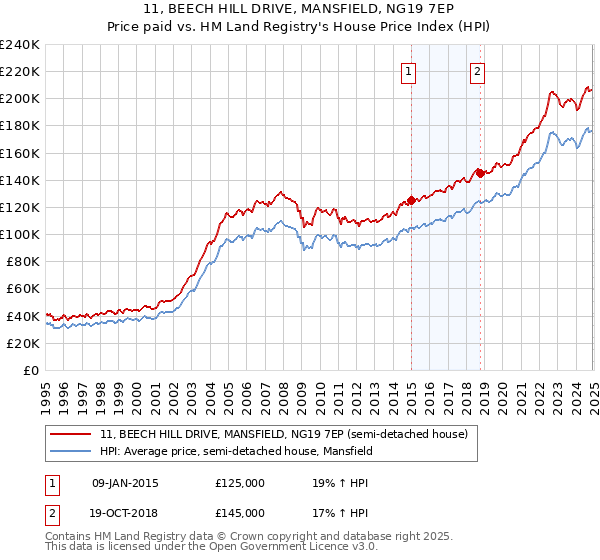 11, BEECH HILL DRIVE, MANSFIELD, NG19 7EP: Price paid vs HM Land Registry's House Price Index