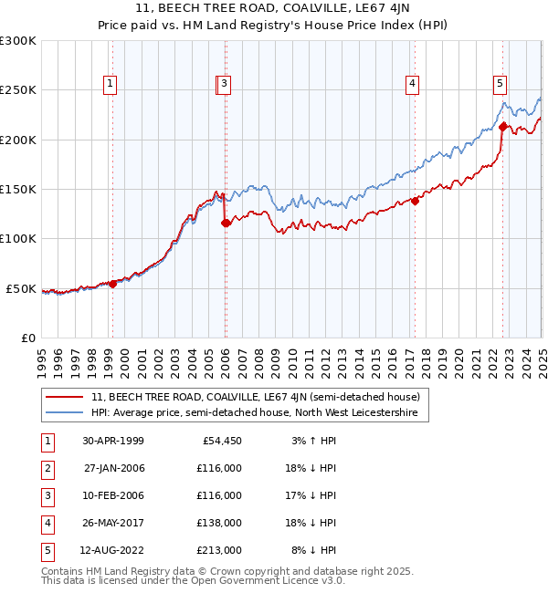 11, BEECH TREE ROAD, COALVILLE, LE67 4JN: Price paid vs HM Land Registry's House Price Index