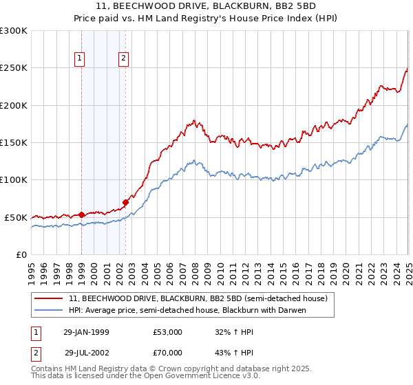 11, BEECHWOOD DRIVE, BLACKBURN, BB2 5BD: Price paid vs HM Land Registry's House Price Index