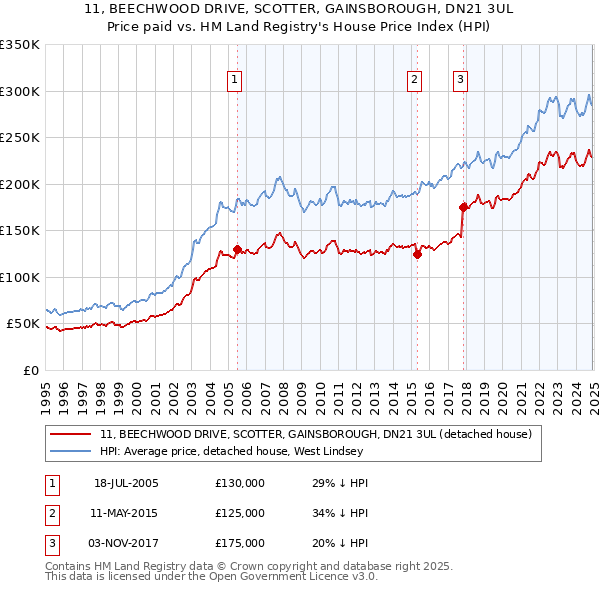 11, BEECHWOOD DRIVE, SCOTTER, GAINSBOROUGH, DN21 3UL: Price paid vs HM Land Registry's House Price Index