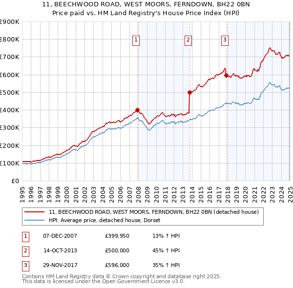 11, BEECHWOOD ROAD, WEST MOORS, FERNDOWN, BH22 0BN: Price paid vs HM Land Registry's House Price Index