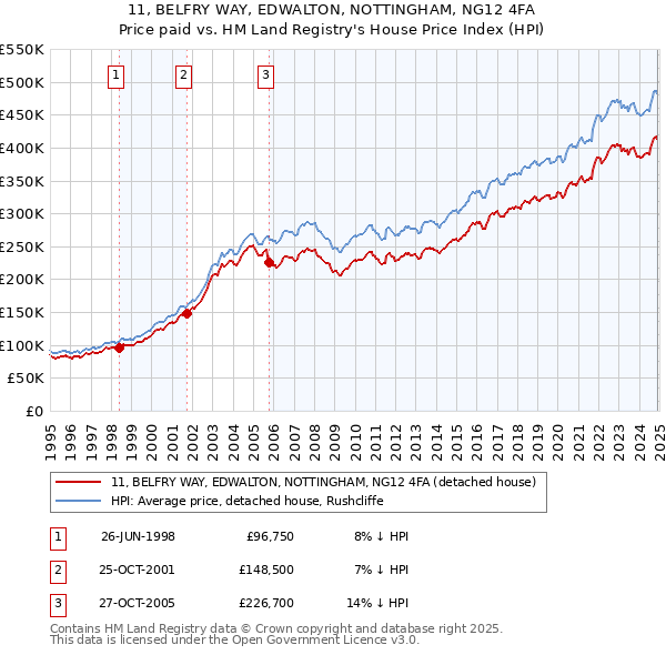 11, BELFRY WAY, EDWALTON, NOTTINGHAM, NG12 4FA: Price paid vs HM Land Registry's House Price Index