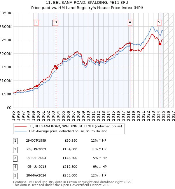 11, BELISANA ROAD, SPALDING, PE11 3FU: Price paid vs HM Land Registry's House Price Index
