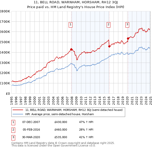 11, BELL ROAD, WARNHAM, HORSHAM, RH12 3QJ: Price paid vs HM Land Registry's House Price Index