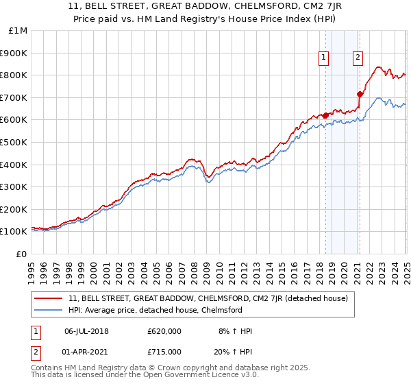 11, BELL STREET, GREAT BADDOW, CHELMSFORD, CM2 7JR: Price paid vs HM Land Registry's House Price Index