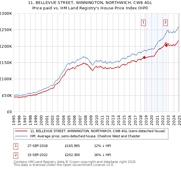 11, BELLEVUE STREET, WINNINGTON, NORTHWICH, CW8 4GL: Price paid vs HM Land Registry's House Price Index