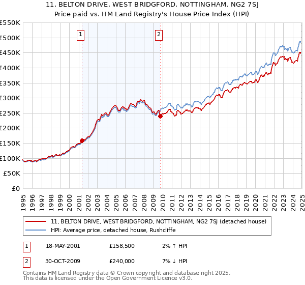 11, BELTON DRIVE, WEST BRIDGFORD, NOTTINGHAM, NG2 7SJ: Price paid vs HM Land Registry's House Price Index