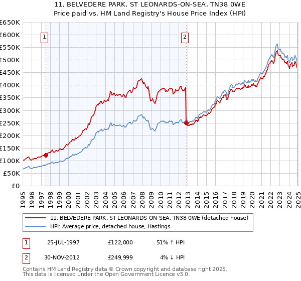 11, BELVEDERE PARK, ST LEONARDS-ON-SEA, TN38 0WE: Price paid vs HM Land Registry's House Price Index