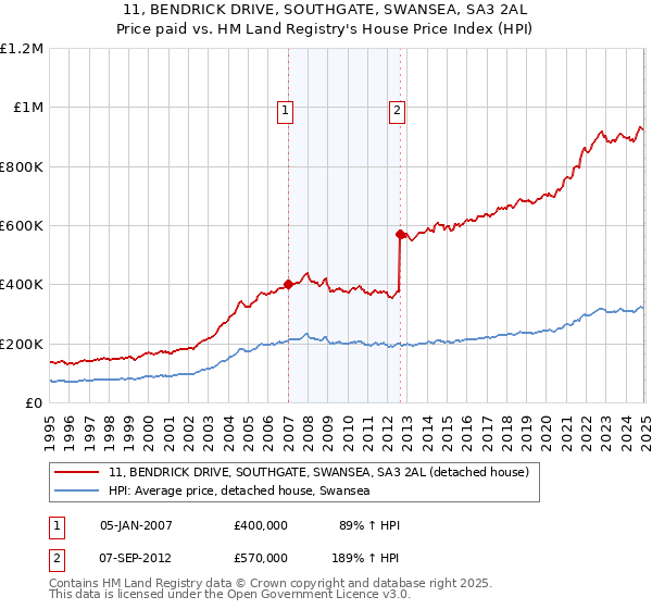 11, BENDRICK DRIVE, SOUTHGATE, SWANSEA, SA3 2AL: Price paid vs HM Land Registry's House Price Index