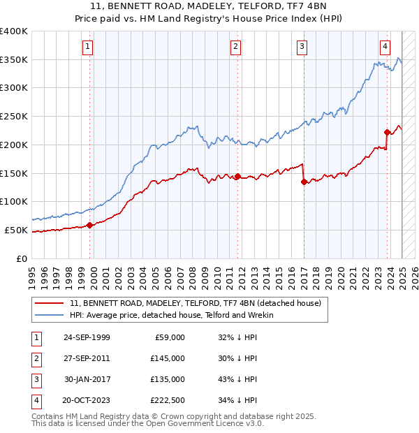 11, BENNETT ROAD, MADELEY, TELFORD, TF7 4BN: Price paid vs HM Land Registry's House Price Index
