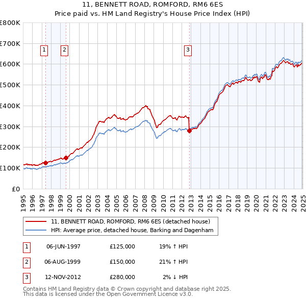 11, BENNETT ROAD, ROMFORD, RM6 6ES: Price paid vs HM Land Registry's House Price Index