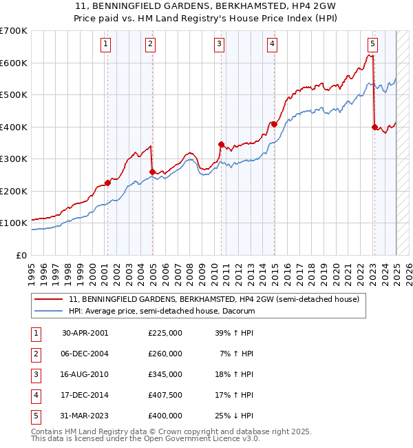 11, BENNINGFIELD GARDENS, BERKHAMSTED, HP4 2GW: Price paid vs HM Land Registry's House Price Index
