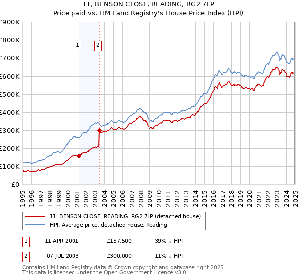 11, BENSON CLOSE, READING, RG2 7LP: Price paid vs HM Land Registry's House Price Index