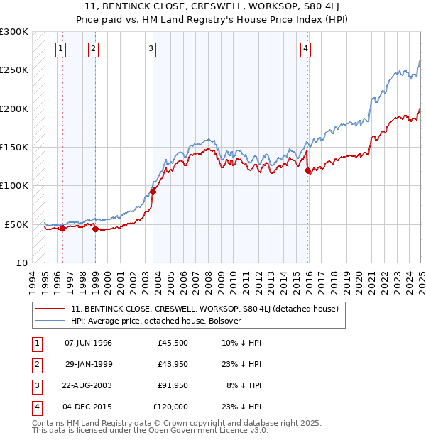11, BENTINCK CLOSE, CRESWELL, WORKSOP, S80 4LJ: Price paid vs HM Land Registry's House Price Index