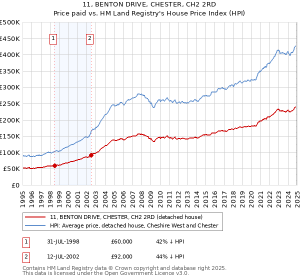 11, BENTON DRIVE, CHESTER, CH2 2RD: Price paid vs HM Land Registry's House Price Index