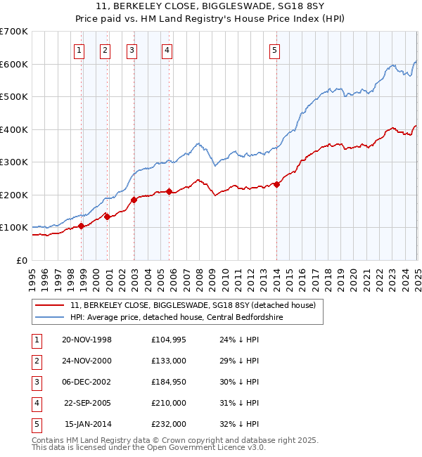 11, BERKELEY CLOSE, BIGGLESWADE, SG18 8SY: Price paid vs HM Land Registry's House Price Index