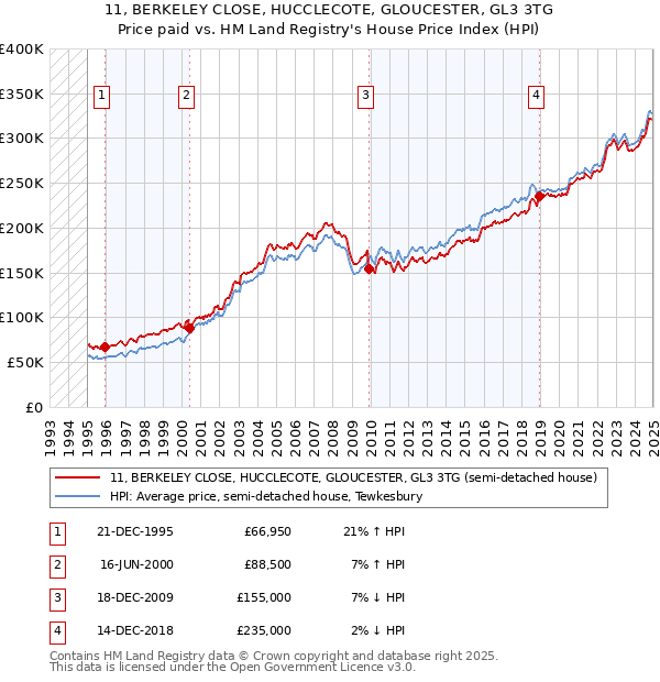 11, BERKELEY CLOSE, HUCCLECOTE, GLOUCESTER, GL3 3TG: Price paid vs HM Land Registry's House Price Index