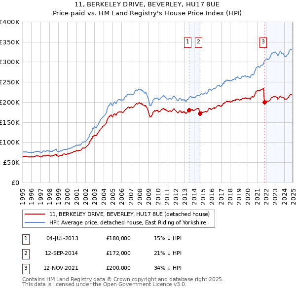 11, BERKELEY DRIVE, BEVERLEY, HU17 8UE: Price paid vs HM Land Registry's House Price Index