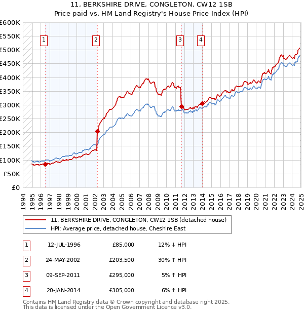 11, BERKSHIRE DRIVE, CONGLETON, CW12 1SB: Price paid vs HM Land Registry's House Price Index