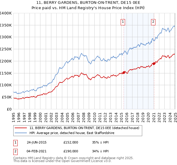 11, BERRY GARDENS, BURTON-ON-TRENT, DE15 0EE: Price paid vs HM Land Registry's House Price Index