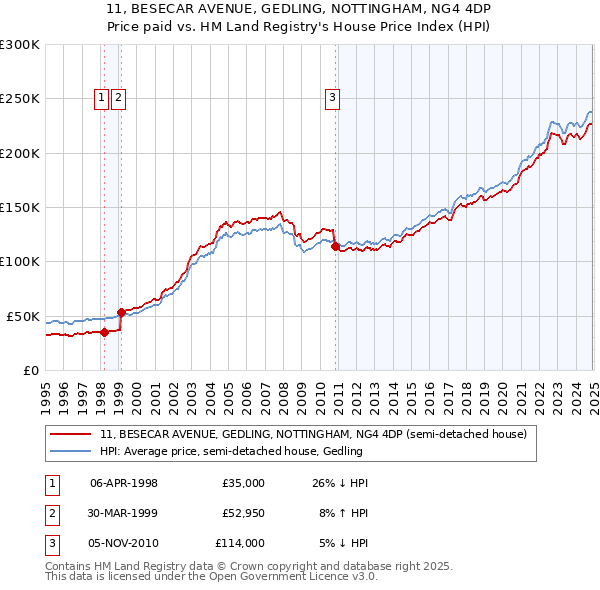 11, BESECAR AVENUE, GEDLING, NOTTINGHAM, NG4 4DP: Price paid vs HM Land Registry's House Price Index