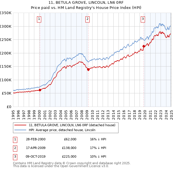 11, BETULA GROVE, LINCOLN, LN6 0RF: Price paid vs HM Land Registry's House Price Index