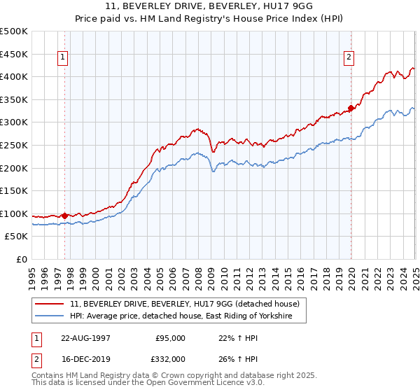 11, BEVERLEY DRIVE, BEVERLEY, HU17 9GG: Price paid vs HM Land Registry's House Price Index