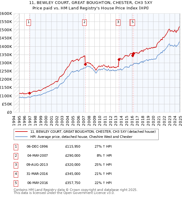 11, BEWLEY COURT, GREAT BOUGHTON, CHESTER, CH3 5XY: Price paid vs HM Land Registry's House Price Index